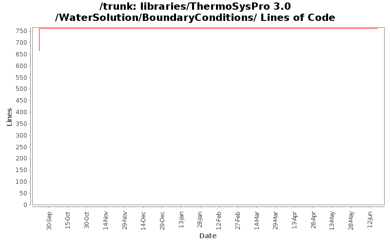 libraries/ThermoSysPro 3.0/WaterSolution/BoundaryConditions/ Lines of Code